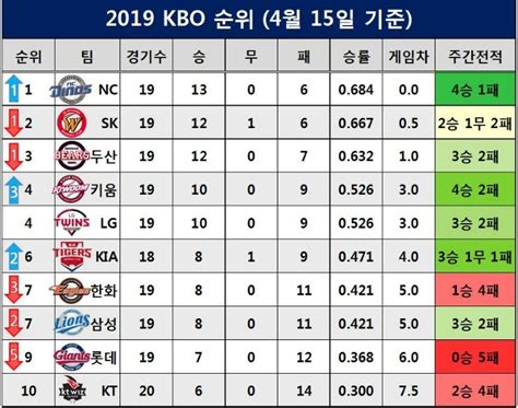 프로야구순위|연도별 .